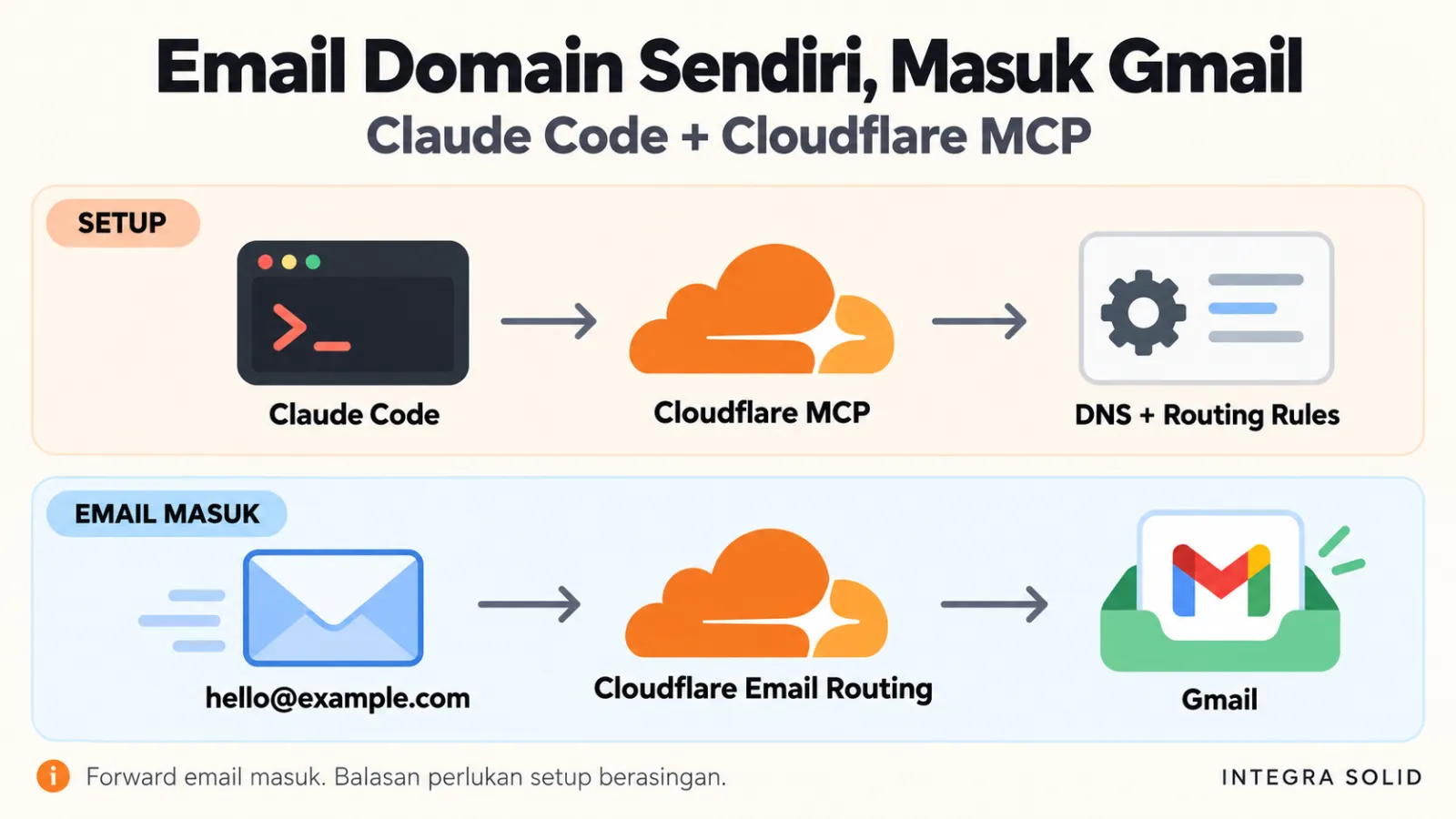 Tutorial: Setup Cloudflare MCP dalam Claude Code dan Forward Email Domain ke Gmail